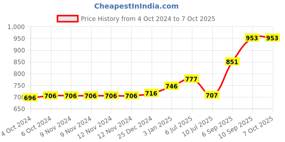 firstcry.com Kookee Ceramic Bathroom Set kookee Price History Graph from 4 Oct 2024 to 6 Oct 2025