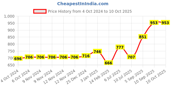 firstcry.com Kookee Ceramic Bathroom Set kookee Price History Graph from 4 Oct 2024 to 10 Oct 2025