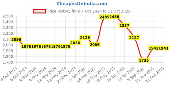 firstcry.com Kookee Ceramic Bathroom Set kookee Price History Graph from 4 Oct 2024 to 11 Oct 2025