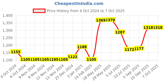 firstcry.com Kookee Ceramic Bathroom Set kookee Price History Graph from 4 Oct 2024 to 7 Oct 2025