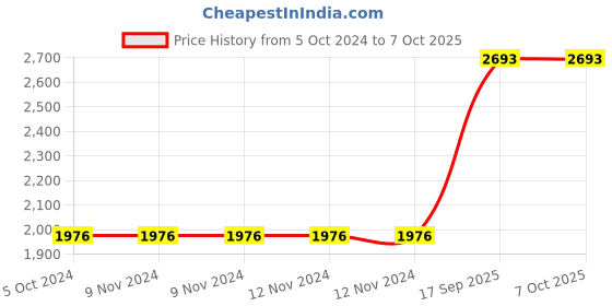 firstcry.com Kookee Ceramic Bathroom Set kookee Price History Graph from 5 Oct 2024 to 7 Oct 2025