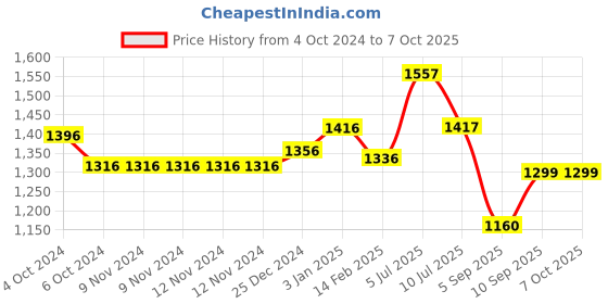 firstcry.com Kookee Ceramic Bathroom Set kookee Price History Graph from 4 Oct 2024 to 7 Oct 2025