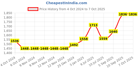 firstcry.com Kookee Ceramic Bathroom Set kookee Price History Graph from 4 Oct 2024 to 7 Oct 2025