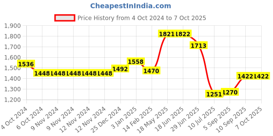firstcry.com Kookee Ceramic Bathroom Set kookee Price History Graph from 4 Oct 2024 to 7 Oct 2025