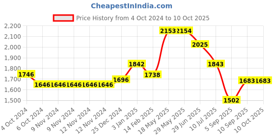 firstcry.com Kookee Ceramic Bathroom Set kookee Price History Graph from 4 Oct 2024 to 9 Oct 2025