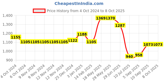 firstcry.com Kookee Ceramic Bathroom Set kookee Price History Graph from 4 Oct 2024 to 7 Oct 2025