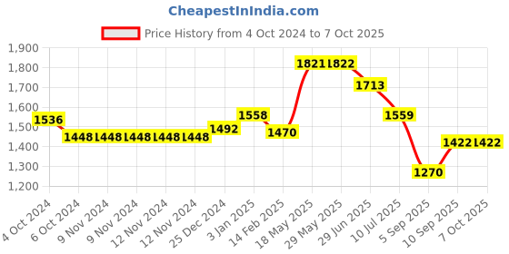 firstcry.com Kookee Ceramic Bathroom Set kookee Price History Graph from 4 Oct 2024 to 7 Oct 2025
