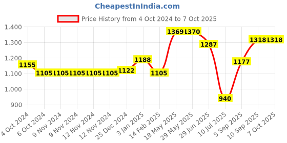 firstcry.com Kookee Ceramic Bathroom Set kookee Price History Graph from 4 Oct 2024 to 7 Oct 2025
