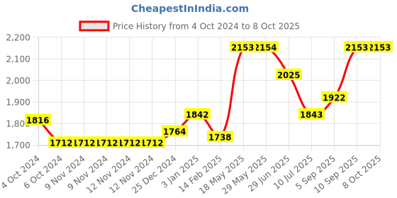 firstcry.com Kookee Ceramic Bathroom Set kookee Price History Graph from 4 Oct 2024 to 7 Oct 2025