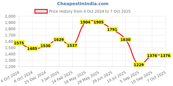 firstcry.com Kookee Ceramic Bathroom Set kookee Price History Graph from 4 Oct 2024 to 7 Oct 2025