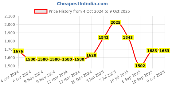 firstcry.com Kookee Ceramic Bathroom Set kookee Price History Graph from 4 Oct 2024 to 7 Oct 2025