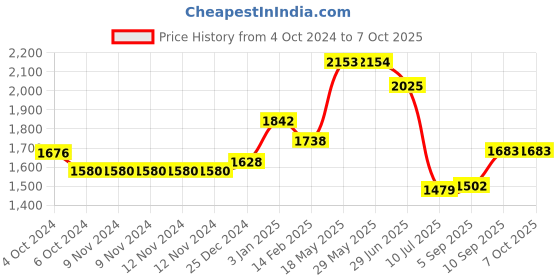 firstcry.com Kookee Ceramic Bathroom Set kookee Price History Graph from 4 Oct 2024 to 7 Oct 2025