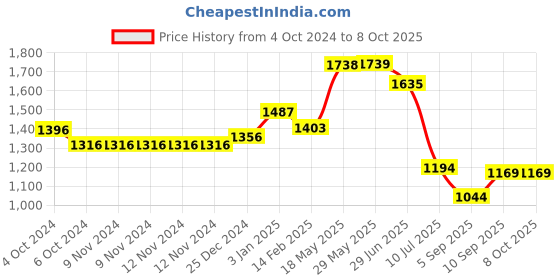 firstcry.com Kookee Ceramic Bathroom Set kookee Price History Graph from 4 Oct 2024 to 8 Oct 2025