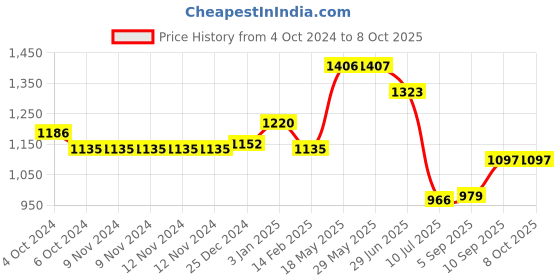 firstcry.com Kookee Ceramic Bathroom Set kookee Price History Graph from 4 Oct 2024 to 8 Oct 2025
