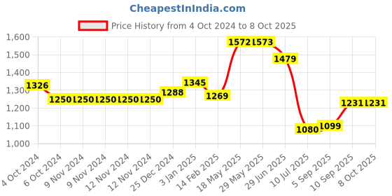 firstcry.com Kookee Ceramic Bathroom Set kookee Price History Graph from 4 Oct 2024 to 7 Oct 2025