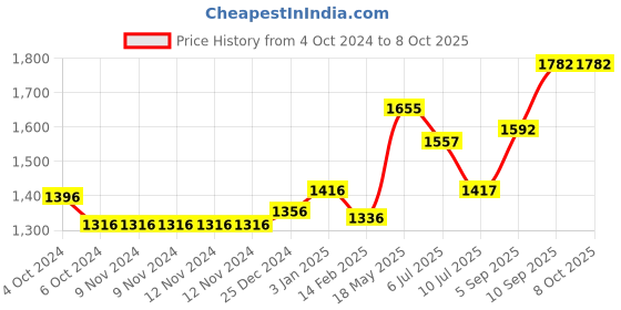 firstcry.com Kookee Ceramic Bathroom Set kookee Price History Graph from 4 Oct 2024 to 7 Oct 2025