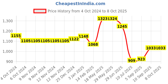 firstcry.com Kookee Ceramic Bathroom Set kookee Price History Graph from 4 Oct 2024 to 7 Oct 2025