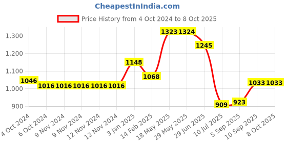 firstcry.com Kookee Ceramic Bathroom Set kookee Price History Graph from 4 Oct 2024 to 7 Oct 2025