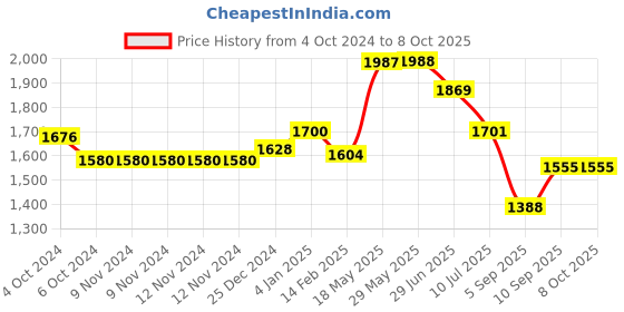 firstcry.com Kookee Ceramic Bathroom Set kookee Price History Graph from 4 Oct 2024 to 8 Oct 2025