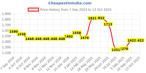 firstcry.com Kookee Ceramic Bathroom Set kookee Price History Graph from 7 Sep 2024 to 12 Oct 2025