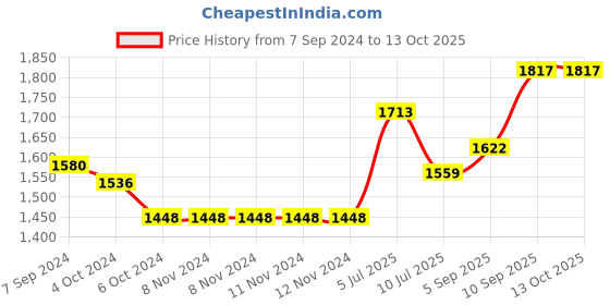 firstcry.com Kookee Ceramic Bathroom Set kookee Price History Graph from 7 Sep 2024 to 13 Oct 2025