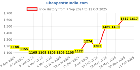 firstcry.com Kookee Ceramic Bathroom Set kookee Price History Graph from 7 Sep 2024 to 10 Oct 2025