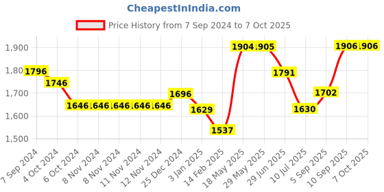 firstcry.com Kookee Ceramic Bathroom Set kookee Price History Graph from 7 Sep 2024 to 7 Oct 2025