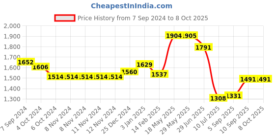 firstcry.com Kookee Ceramic Bathroom Set kookee Price History Graph from 7 Sep 2024 to 8 Oct 2025