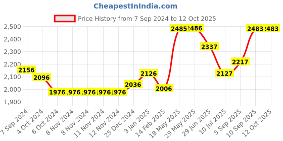 firstcry.com Kookee Ceramic Bathroom Set kookee Price History Graph from 7 Sep 2024 to 12 Oct 2025