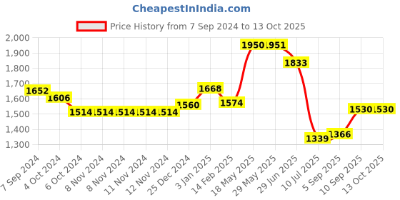 firstcry.com Kookee Ceramic Bathroom Set kookee Price History Graph from 7 Sep 2024 to 13 Oct 2025