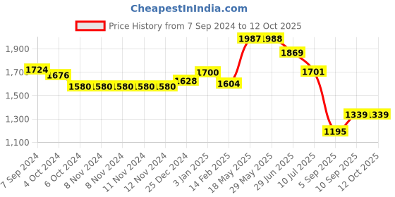 firstcry.com Kookee Ceramic Bathroom Set kookee Price History Graph from 7 Sep 2024 to 12 Oct 2025