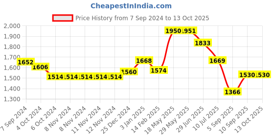 firstcry.com Kookee Ceramic Bathroom Set kookee Price History Graph from 7 Sep 2024 to 13 Oct 2025