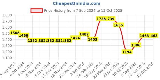 firstcry.com Kookee Ceramic Bathroom Set kookee Price History Graph from 7 Sep 2024 to 12 Oct 2025