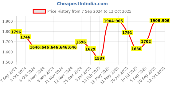 firstcry.com Kookee Ceramic Bathroom Set kookee Price History Graph from 7 Sep 2024 to 12 Oct 2025