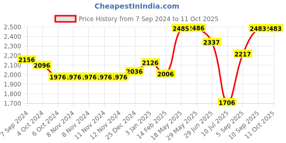 firstcry.com Kookee Ceramic Bathroom Set kookee Price History Graph from 7 Sep 2024 to 10 Oct 2025