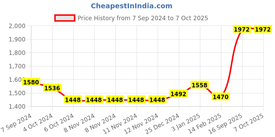 firstcry.com Kookee Ceramic Bathroom Set kookee Price History Graph from 7 Sep 2024 to 6 Oct 2025