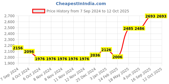 firstcry.com Kookee Ceramic Bathroom Set kookee Price History Graph from 7 Sep 2024 to 12 Oct 2025