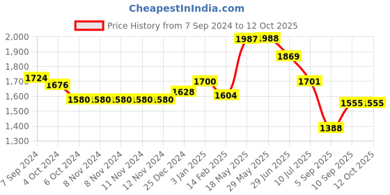 firstcry.com Kookee Ceramic Bathroom Set kookee Price History Graph from 7 Sep 2024 to 11 Oct 2025