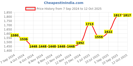 firstcry.com Kookee Ceramic Bathroom Set kookee Price History Graph from 7 Sep 2024 to 11 Oct 2025