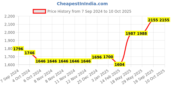 firstcry.com Kookee Ceramic Bathroom Set kookee Price History Graph from 7 Sep 2024 to 10 Oct 2025