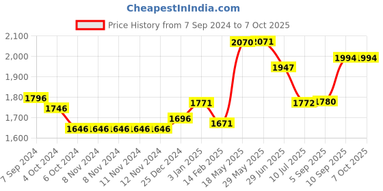 firstcry.com Kookee Ceramic Bathroom Set kookee Price History Graph from 7 Sep 2024 to 6 Oct 2025