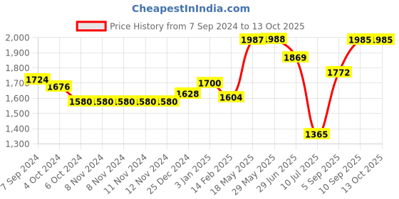 firstcry.com Kookee Ceramic Bathroom Set kookee Price History Graph from 7 Sep 2024 to 13 Oct 2025