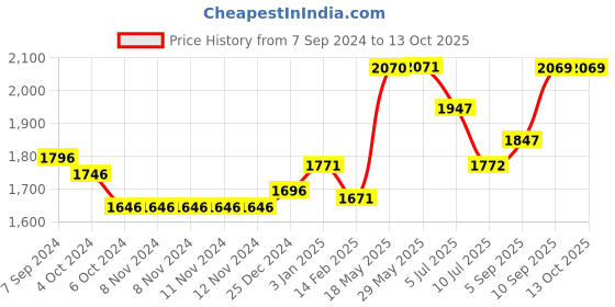 firstcry.com Kookee Ceramic Bathroom Set kookee Price History Graph from 7 Sep 2024 to 13 Oct 2025