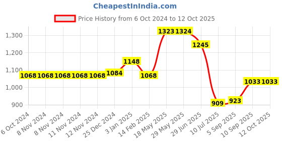 firstcry.com Kookee Ceramic Bathroom Set kookee Price History Graph from 6 Oct 2024 to 11 Oct 2025