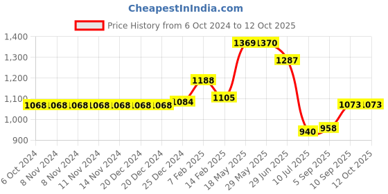 firstcry.com Kookee Ceramic Bathroom Set kookee Price History Graph from 6 Oct 2024 to 11 Oct 2025