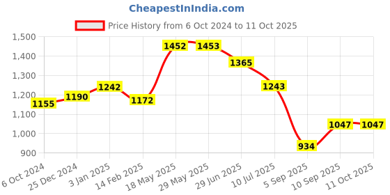 firstcry.com Kookee Ceramic Bathroom Set kookee Price History Graph from 6 Oct 2024 to 11 Oct 2025