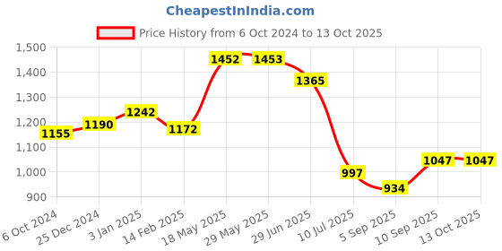firstcry.com Kookee Ceramic Bathroom Set kookee Price History Graph from 6 Oct 2024 to 13 Oct 2025