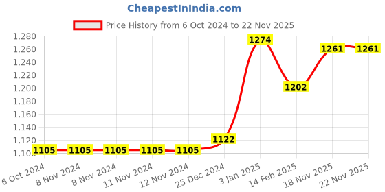 firstcry.com Kookee Ceramic Bathroom Set kookee Price History Graph from 6 Oct 2024 to 22 Nov 2025
