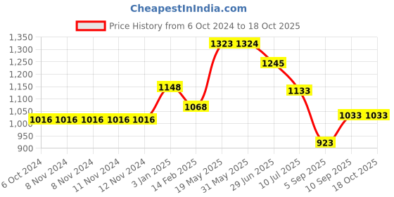 firstcry.com Kookee Ceramic Bathroom Set kookee Price History Graph from 6 Oct 2024 to 18 Oct 2025