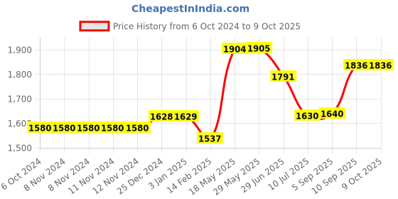 firstcry.com Kookee Ceramic Bathroom Set kookee Price History Graph from 6 Oct 2024 to 9 Oct 2025